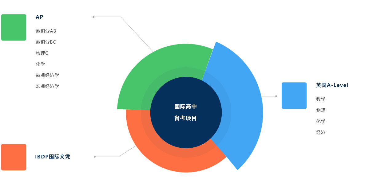 國際高中備考項目