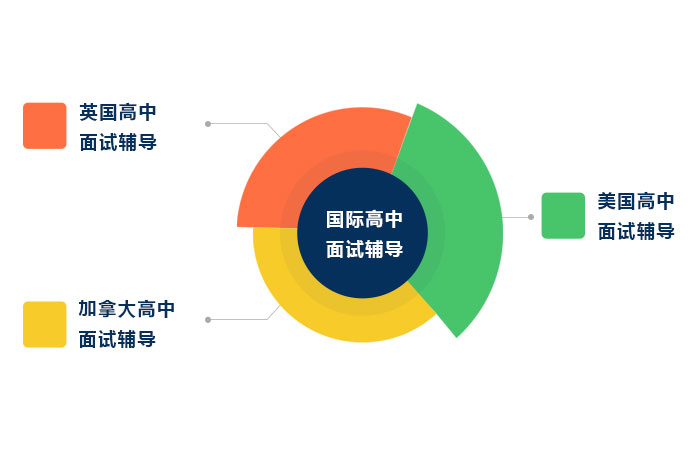 國際高中面試輔導