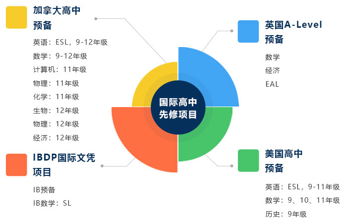 國際高中先修項目