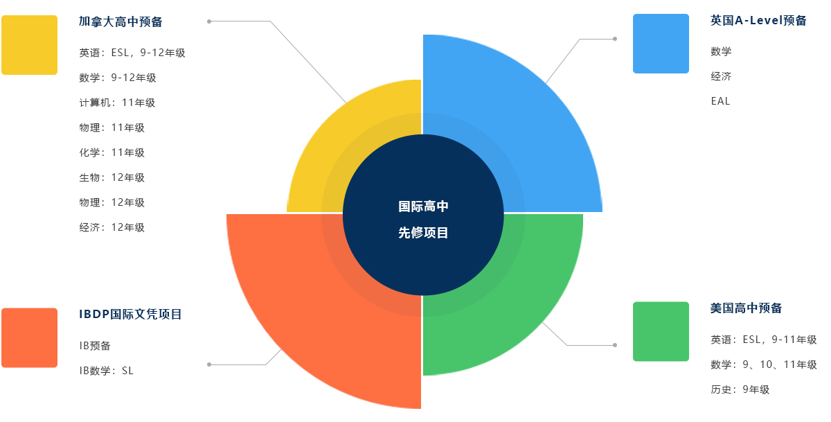國際高中先修項目